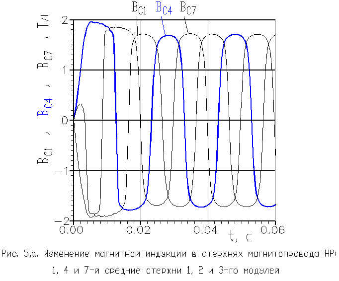 Изменение магнитной индукции в стержнях магнитопровода НР